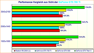 Performance-Vergleich aus Sicht der GeForce GTX 780 Ti